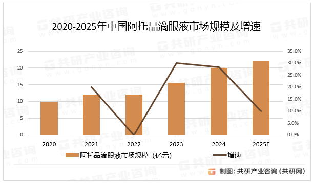 2020-2025年中国阿托品滴眼液市场规模及增速