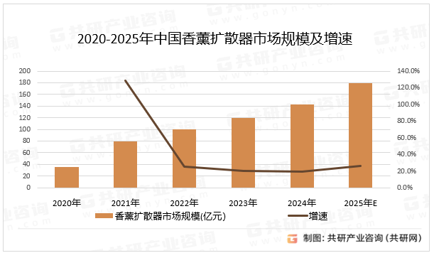 智能香薰扩散器将成为市场的新宠，通过连接智能家居系统，实现远程控制、定时开关、个性化香气设置等功能，满足消费者对便捷性和个性化的需求。例如一些智能香薰扩散器可以根据消费者的喜好和场景需求，自动调整香薰的浓度和香气类型，预计2025年中国香薰扩散器市场规模同比增长25.9%。2020-2025年中国香薰扩散器市场规模及增速