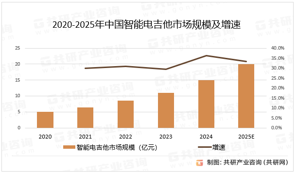 2020-2025年中国智能电吉他市场规模及增速