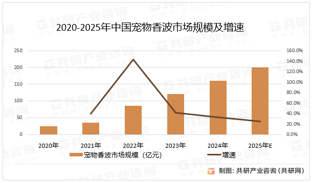 2020-2025年中国宠物香波市场规模及增速