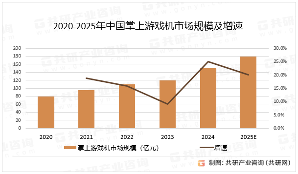 2020-2025年中国掌上游戏机市场规模及增速