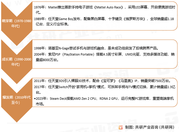掌上游戏机发展简史