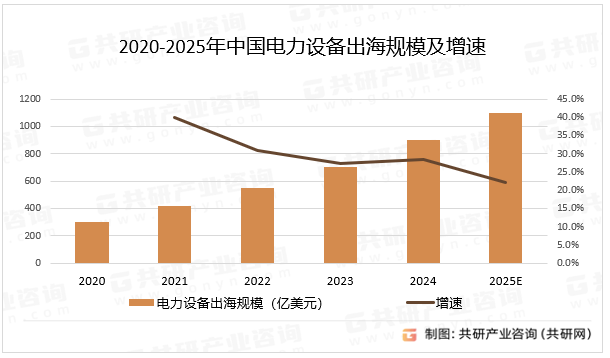 2020-2025年中国电力设备出海规模及增速