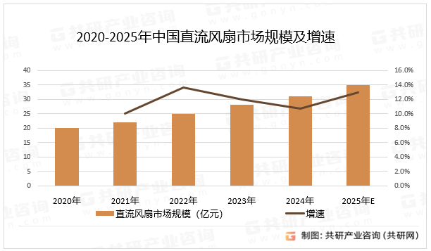 在技术方面，直流风扇不断向高效率、低功耗、低噪音、长寿命等方向发展。新型电机技术、扇叶设计和散热材料的应用，使得直流风扇的性能不断提升，满足了更高要求的散热需求。随着电子设备、工业设备、通信设备等行业的快速发展，对散热解决方案的需求不断增加，直流风扇市场呈现出稳定增长的态势，预计2025年中国直流风扇市场规模同比增长12.9%。2020-2025年中国直流风扇市场规模及增速