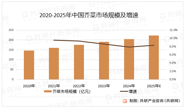 2020-2025年中国芥菜市场规模及增速