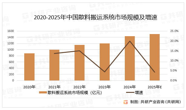 2020-2025年中国散料搬运系统市场规模及增速