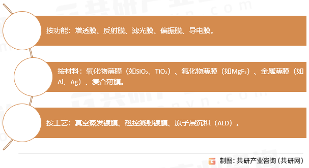 精密光学薄膜类型