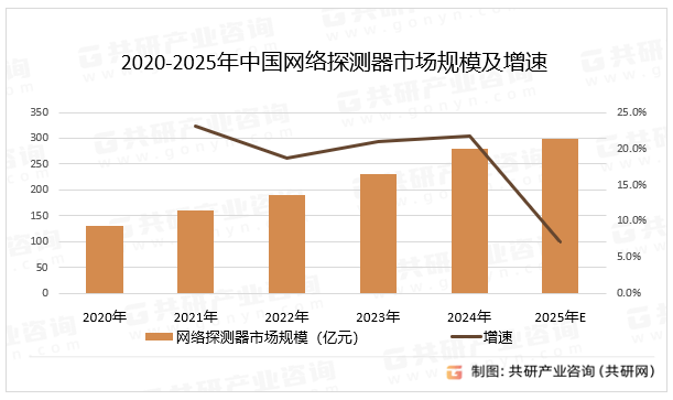 2020-2025年中国网络探测器市场规模及增速