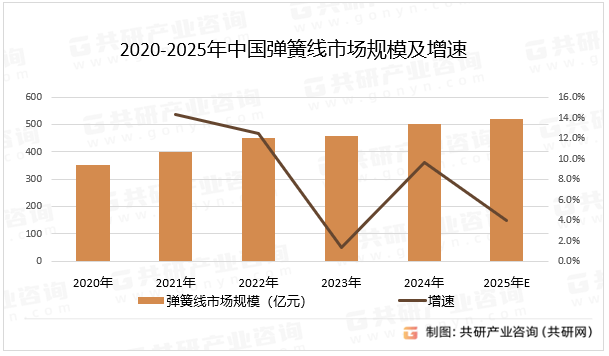 2020-2025年中国弹簧线市场规模及增速