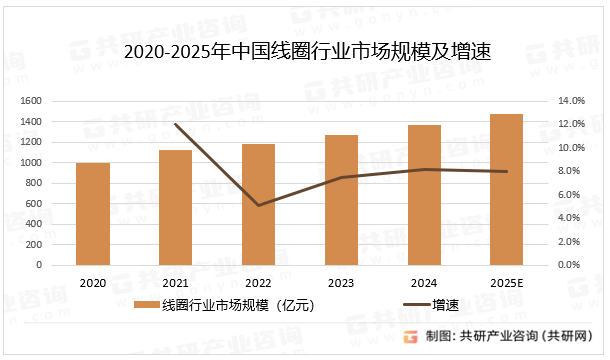 2020-2025年中国线圈行业市场规模及增速