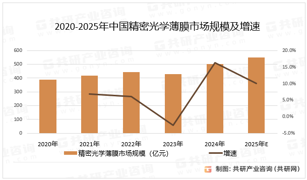 2020-2025年中国精密光学薄膜市场规模及增速
