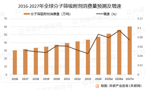 2016-2027年全球分子筛吸附剂消费量预测及增速