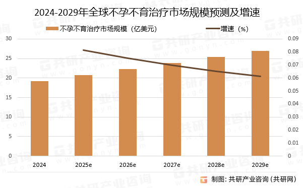 2024-2029年全球不孕不育治疗市场规模预测及增速
