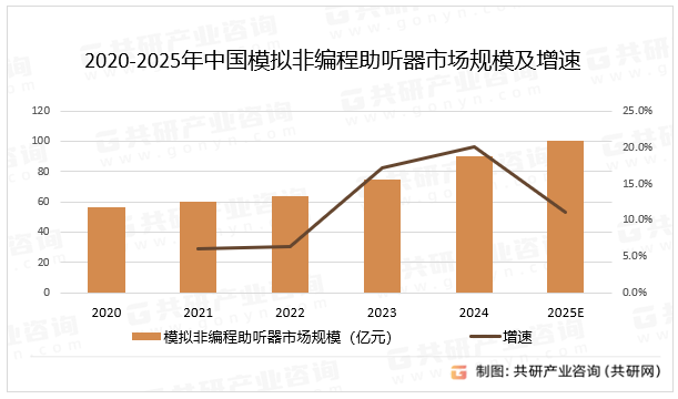 2020-2025年中国模拟非编程助听器市场规模及增速