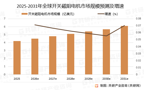 2025-2031年全球开关磁阻电机市场规模预测及增速
