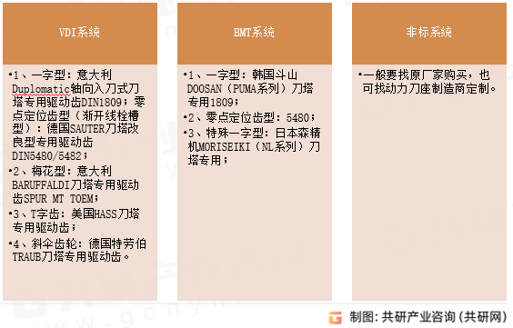 动力刀座传动方式