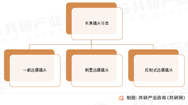 长焦镜头分类