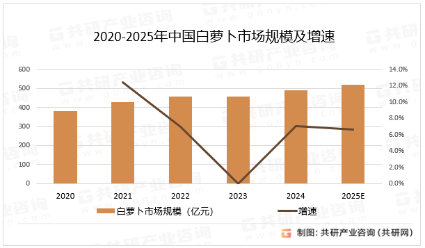 2020-2025年中国白萝卜市场规模及增速