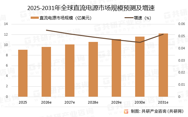 2025-2031年全球直流电源市场规模预测及增速