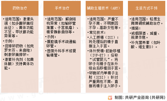 不孕不育治疗常见治疗方法