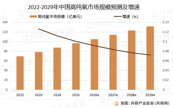 2022-2029年中国高纯氧市场规模预测及增速