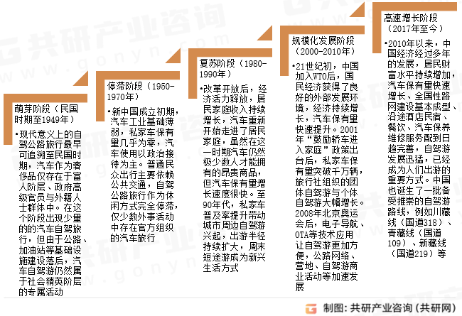 自驾公路旅行行业发展历程