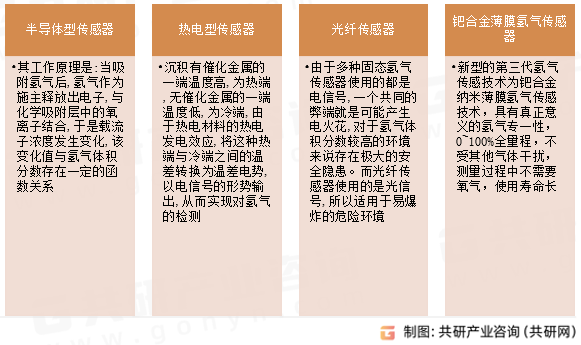 氢气传感器分类
