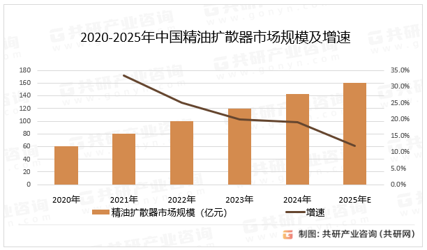 2020-2025年中国精油扩散器市场规模及增速