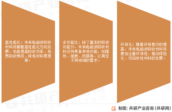 电磁波吸收材料未来发展趋势