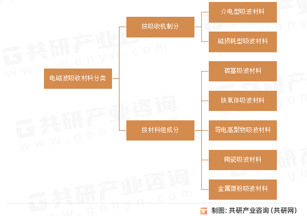 电磁波吸收材料分类