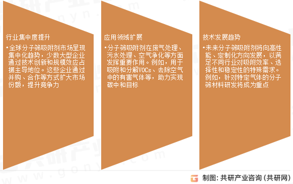 分子筛吸附剂市场发展趋势