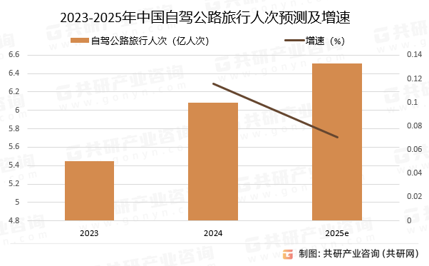 2023-2025年中国自驾公路旅行人次预测及增速