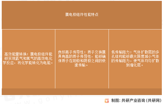 膜电极组件性能特点