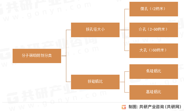 分子筛吸附剂分类