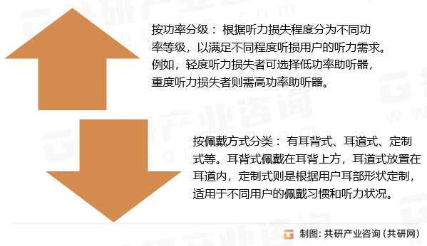 模拟非编程助听器分类