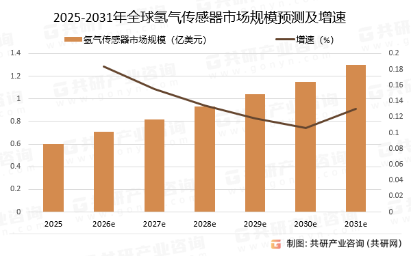 2025-2031年全球氢气传感器市场规模预测及增速