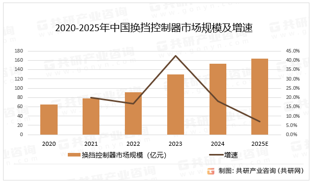 2020-2025年中国换挡控制器市场规模及增速