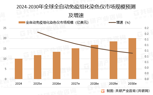 2024-2030年全球全自动免疫组化染色仪市场规模预测及增速