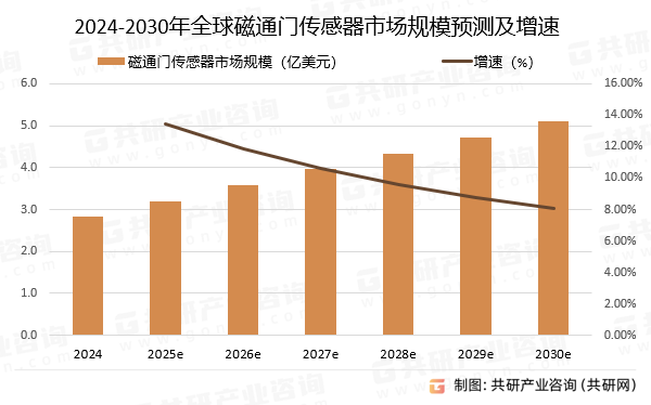 2024-2030年全球磁通门传感器市场规模预测及增速