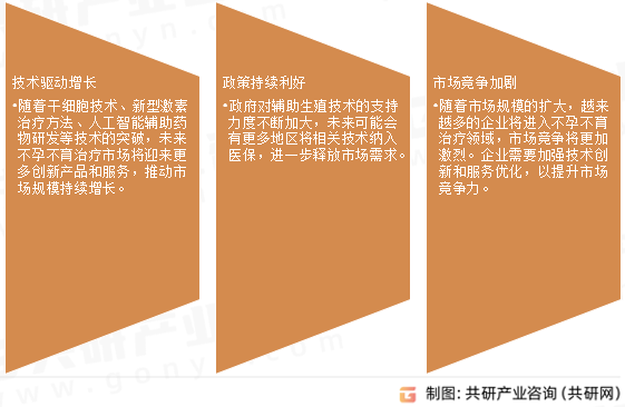 不孕不育治疗未来展望