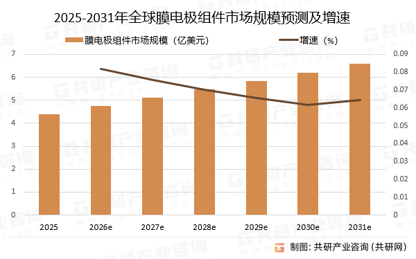 2025-2031年全球膜电极组件市场规模预测及增速