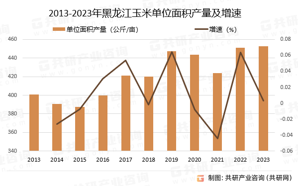 2013-2023年黑龙江玉米单位面积产量及增速