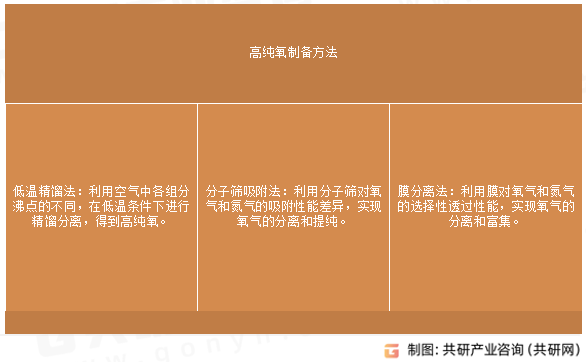 高纯氧制备方法