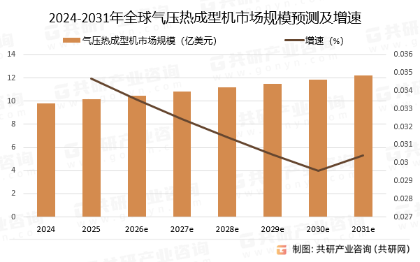 2024-2031年全球气压热成型机市场规模预测及增速