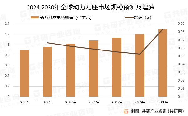 2024-2030年全球动力刀座市场规模预测及增速