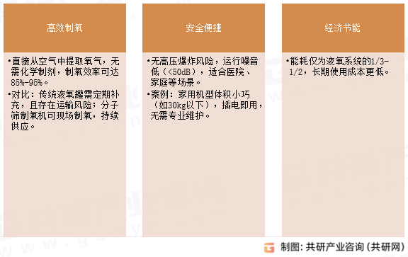 医用分子筛制氧机技术特点