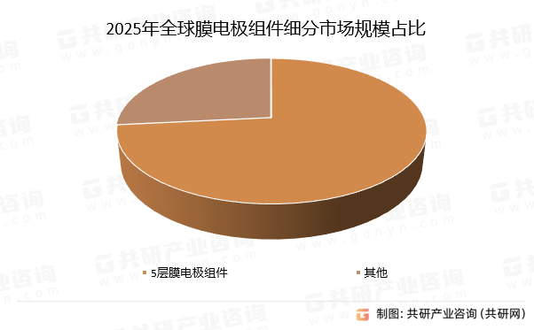 2025年全球膜电极组件细分市场规模占比