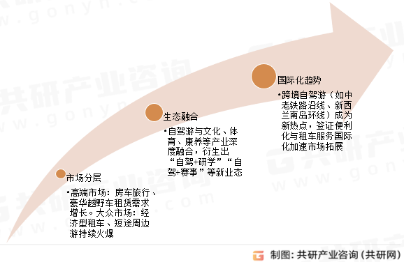 自驾公路旅行未来展望