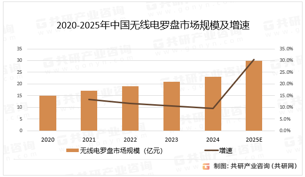 2020-2025年中国无线电罗盘市场规模及增速