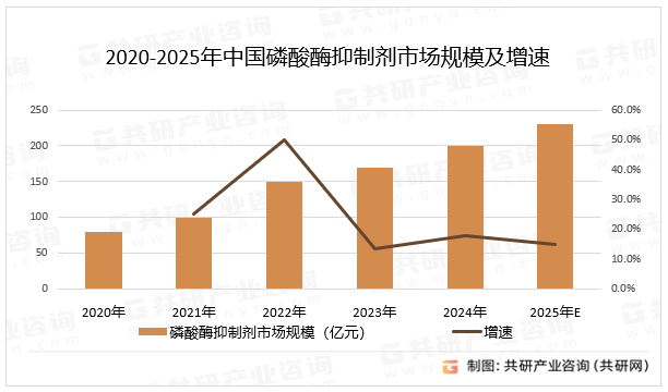 2020-2025年中国磷酸酶抑制剂市场规模及增速